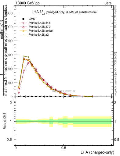 Plot of j.lha.c in 13000 GeV pp collisions