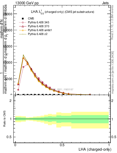 Plot of j.lha.c in 13000 GeV pp collisions