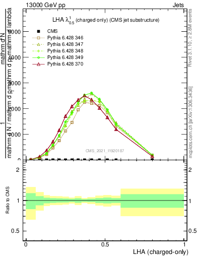 Plot of j.lha.c in 13000 GeV pp collisions