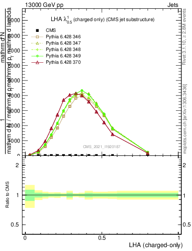 Plot of j.lha.c in 13000 GeV pp collisions