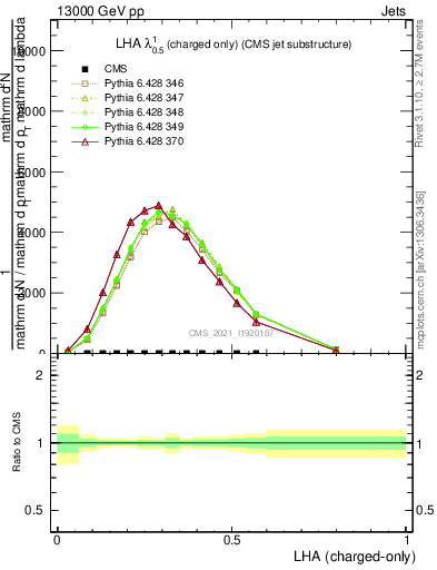 Plot of j.lha.c in 13000 GeV pp collisions