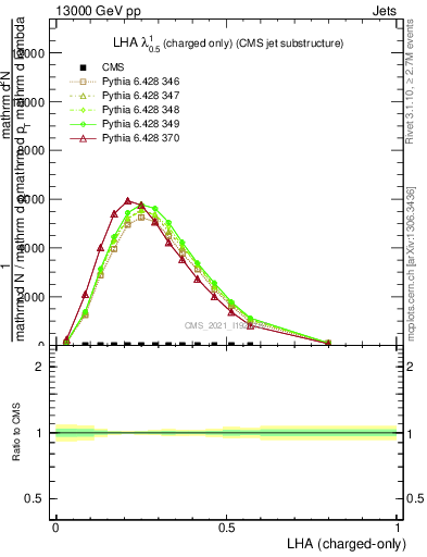 Plot of j.lha.c in 13000 GeV pp collisions