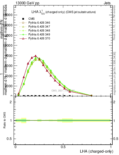 Plot of j.lha.c in 13000 GeV pp collisions