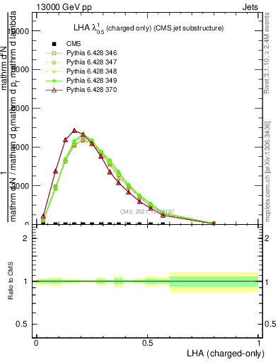 Plot of j.lha.c in 13000 GeV pp collisions