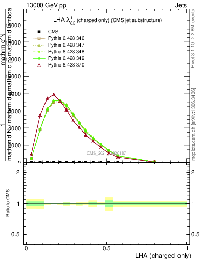 Plot of j.lha.c in 13000 GeV pp collisions