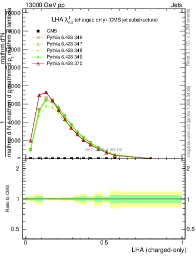 Plot of j.lha.c in 13000 GeV pp collisions