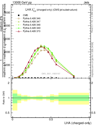 Plot of j.lha.c in 13000 GeV pp collisions