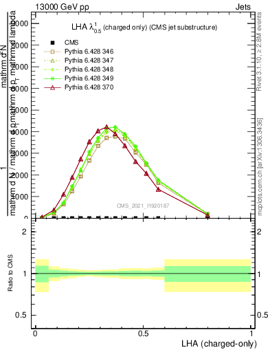 Plot of j.lha.c in 13000 GeV pp collisions