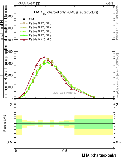 Plot of j.lha.c in 13000 GeV pp collisions