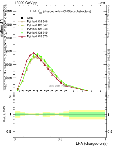 Plot of j.lha.c in 13000 GeV pp collisions