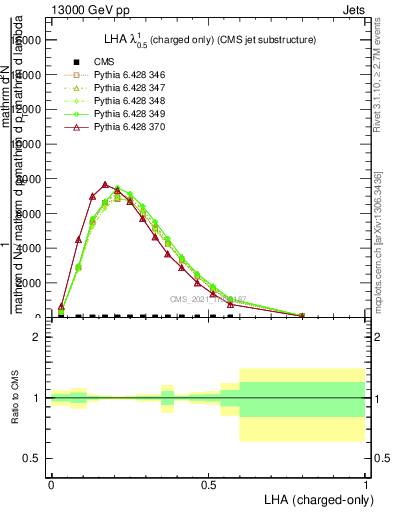 Plot of j.lha.c in 13000 GeV pp collisions