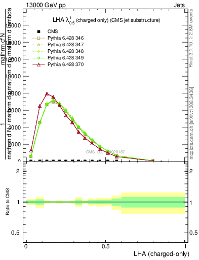 Plot of j.lha.c in 13000 GeV pp collisions