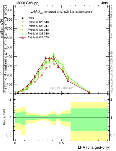 Plot of j.lha.c in 13000 GeV pp collisions