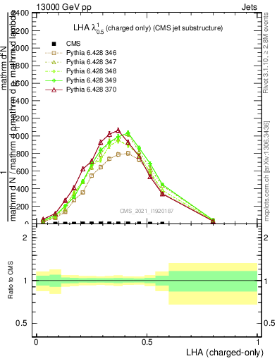 Plot of j.lha.c in 13000 GeV pp collisions