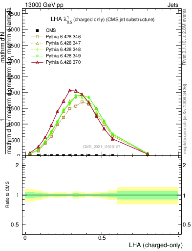 Plot of j.lha.c in 13000 GeV pp collisions