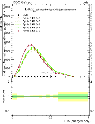 Plot of j.lha.c in 13000 GeV pp collisions