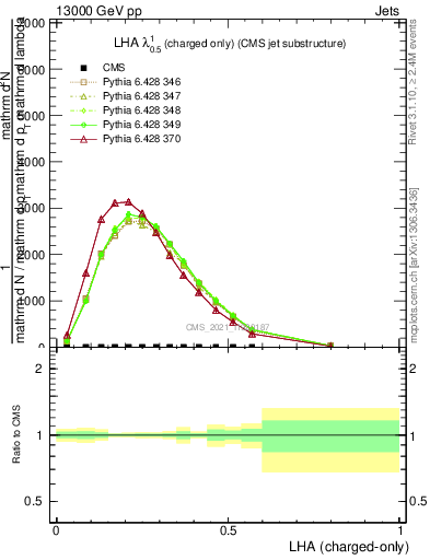 Plot of j.lha.c in 13000 GeV pp collisions