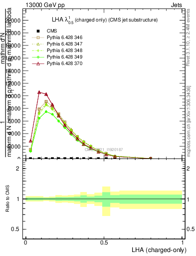 Plot of j.lha.c in 13000 GeV pp collisions