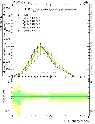 Plot of j.lha.c in 13000 GeV pp collisions