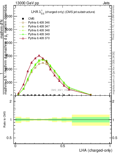 Plot of j.lha.c in 13000 GeV pp collisions