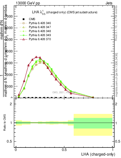 Plot of j.lha.c in 13000 GeV pp collisions