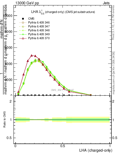 Plot of j.lha.c in 13000 GeV pp collisions