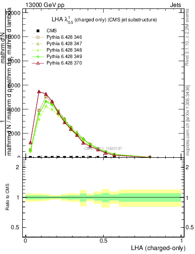 Plot of j.lha.c in 13000 GeV pp collisions