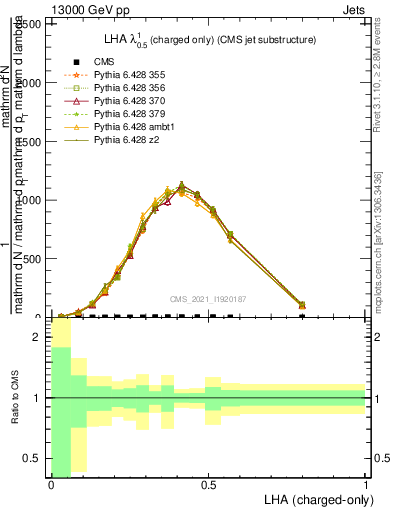 Plot of j.lha.c in 13000 GeV pp collisions