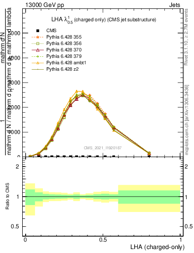 Plot of j.lha.c in 13000 GeV pp collisions