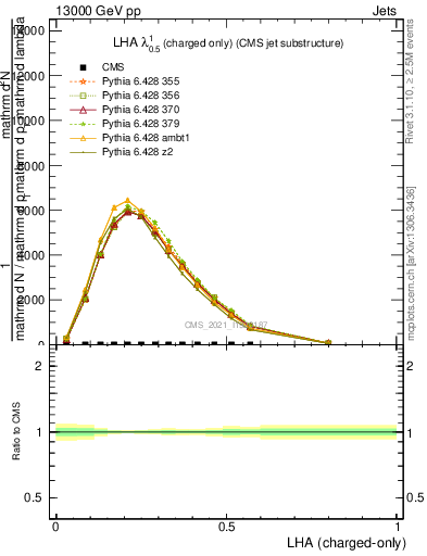 Plot of j.lha.c in 13000 GeV pp collisions