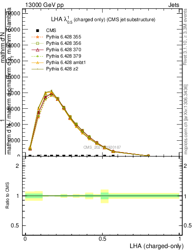 Plot of j.lha.c in 13000 GeV pp collisions