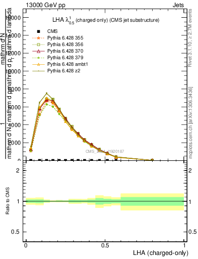 Plot of j.lha.c in 13000 GeV pp collisions