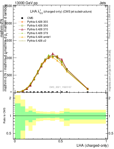 Plot of j.lha.c in 13000 GeV pp collisions