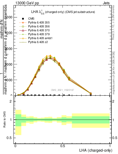 Plot of j.lha.c in 13000 GeV pp collisions