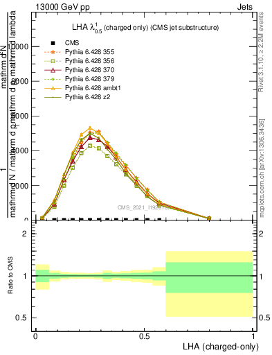 Plot of j.lha.c in 13000 GeV pp collisions