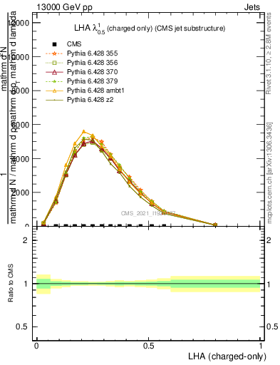 Plot of j.lha.c in 13000 GeV pp collisions