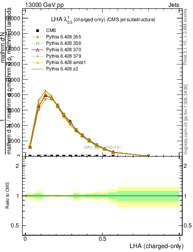 Plot of j.lha.c in 13000 GeV pp collisions