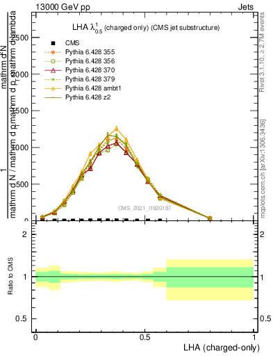 Plot of j.lha.c in 13000 GeV pp collisions