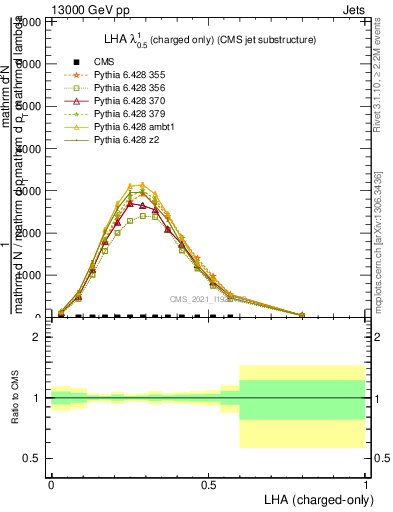 Plot of j.lha.c in 13000 GeV pp collisions