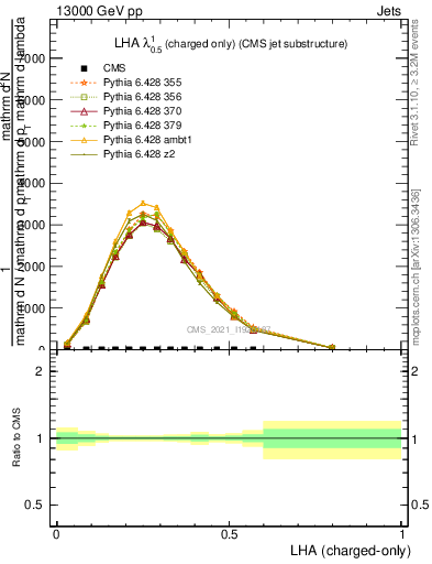 Plot of j.lha.c in 13000 GeV pp collisions