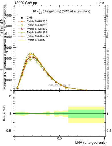 Plot of j.lha.c in 13000 GeV pp collisions