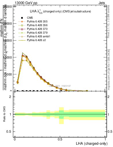 Plot of j.lha.c in 13000 GeV pp collisions