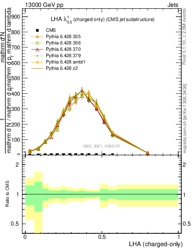 Plot of j.lha.c in 13000 GeV pp collisions