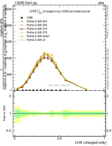 Plot of j.lha.c in 13000 GeV pp collisions