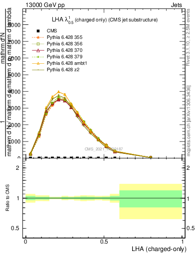 Plot of j.lha.c in 13000 GeV pp collisions