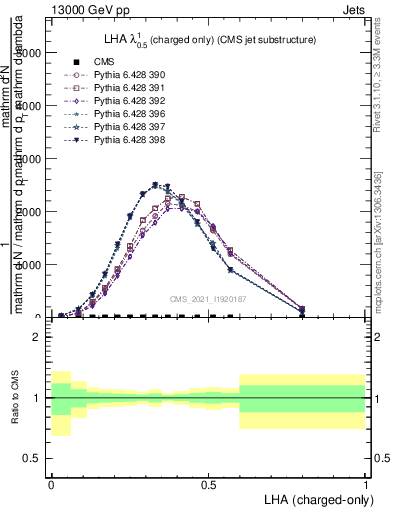 Plot of j.lha.c in 13000 GeV pp collisions