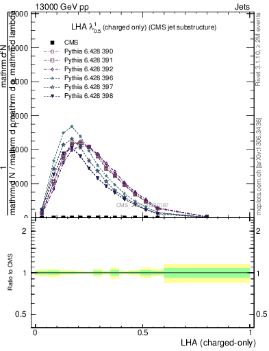 Plot of j.lha.c in 13000 GeV pp collisions