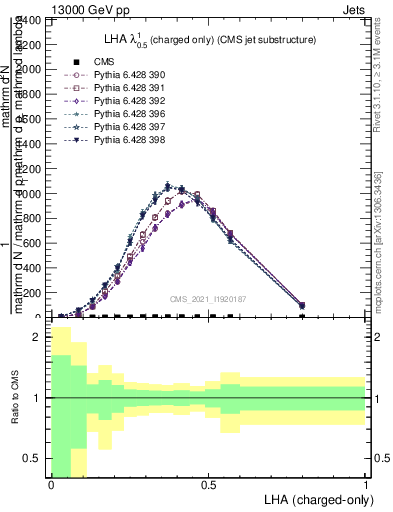 Plot of j.lha.c in 13000 GeV pp collisions