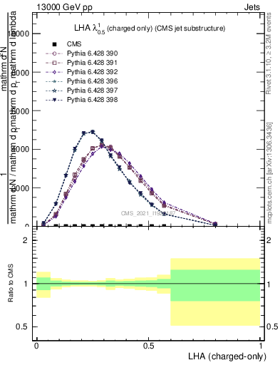 Plot of j.lha.c in 13000 GeV pp collisions