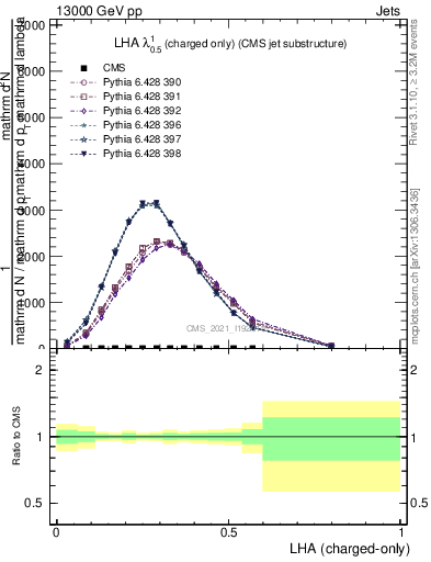 Plot of j.lha.c in 13000 GeV pp collisions